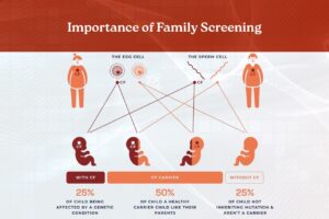 Importance of Family Screening – How Genetics Impact Heart Rhythm Disorders