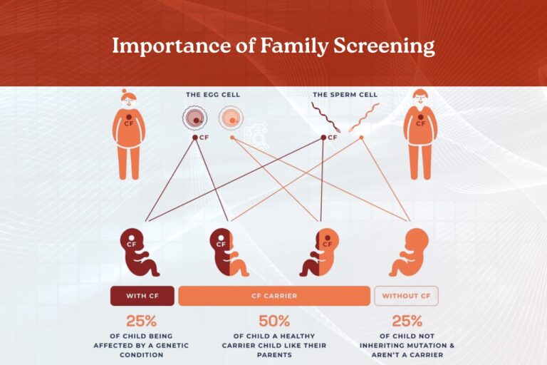 Importance of Family Screening – How Genetics Impact Heart Rhythm Disorders